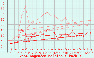 Courbe de la force du vent pour Maurs (15)