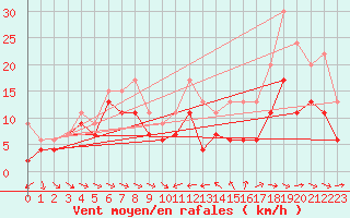 Courbe de la force du vent pour Ile du Levant (83)