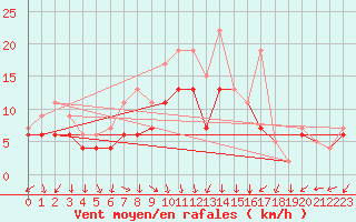 Courbe de la force du vent pour Nancy - Ochey (54)