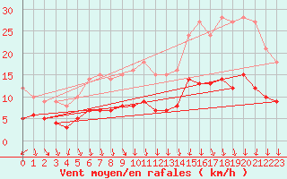 Courbe de la force du vent pour Le Bourget (93)