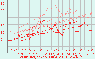 Courbe de la force du vent pour Porto-Vecchio (2A)