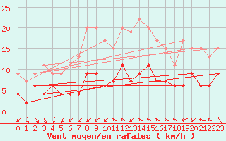 Courbe de la force du vent pour Langres (52) 