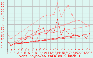 Courbe de la force du vent pour Bad Hersfeld