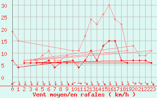 Courbe de la force du vent pour Nancy - Ochey (54)
