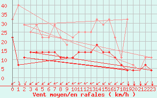 Courbe de la force du vent pour Koksijde (Be)