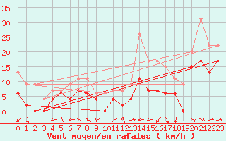Courbe de la force du vent pour Pau (64)