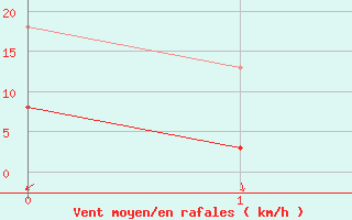 Courbe de la force du vent pour Colimacons (974)