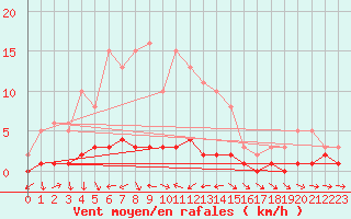 Courbe de la force du vent pour Saclas (91)