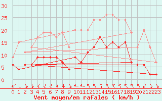 Courbe de la force du vent pour Cannes (06)