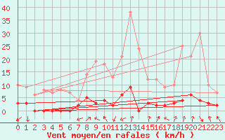 Courbe de la force du vent pour Chamonix-Mont-Blanc (74)