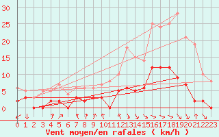 Courbe de la force du vent pour Aix-en-Provence (13)