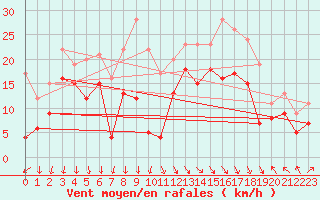 Courbe de la force du vent pour Marignane (13)