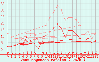 Courbe de la force du vent pour Aubenas - Lanas (07)