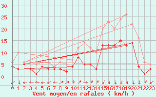Courbe de la force du vent pour Waldmunchen