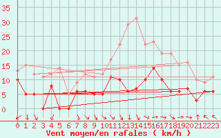 Courbe de la force du vent pour Lons-le-Saunier (39)