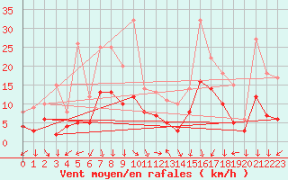 Courbe de la force du vent pour Bad Hersfeld