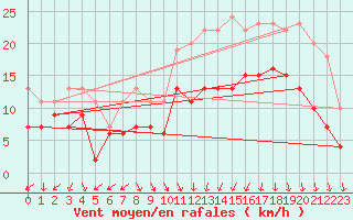 Courbe de la force du vent pour Landivisiau (29)