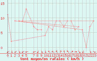 Courbe de la force du vent pour Brescia / Montichia