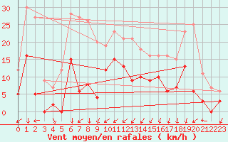 Courbe de la force du vent pour Nmes - Courbessac (30)