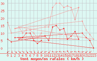 Courbe de la force du vent pour Troyes (10)