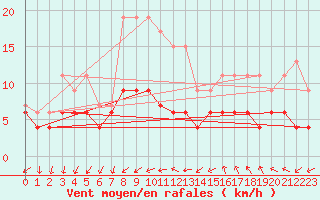 Courbe de la force du vent pour Quimper (29)