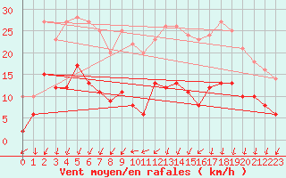 Courbe de la force du vent pour Heckelberg