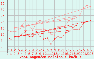 Courbe de la force du vent pour Rochefort Saint-Agnant (17)