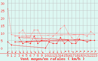 Courbe de la force du vent pour Saint-Christophe-sur-Nais (37)