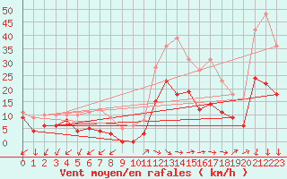 Courbe de la force du vent pour Annecy (74)