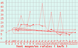 Courbe de la force du vent pour Canakkale