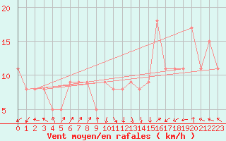 Courbe de la force du vent pour Ile de Brhat (22)