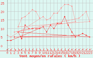Courbe de la force du vent pour Rechlin