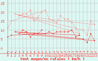 Courbe de la force du vent pour Goettingen