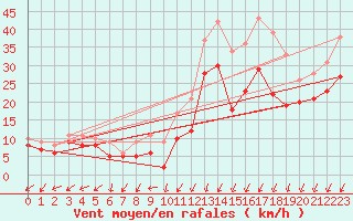 Courbe de la force du vent pour Dole-Tavaux (39)