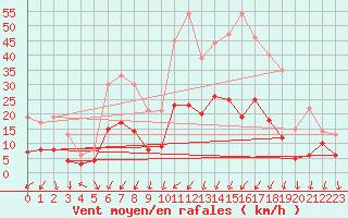 Courbe de la force du vent pour Waldmunchen