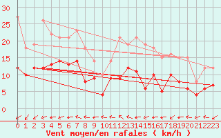 Courbe de la force du vent pour Quimper (29)