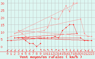 Courbe de la force du vent pour Aubenas - Lanas (07)