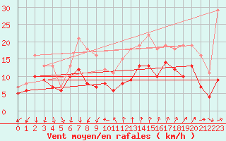 Courbe de la force du vent pour Montpellier (34)