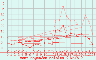 Courbe de la force du vent pour Arbent (01)