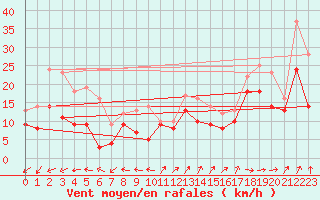 Courbe de la force du vent pour Biscarrosse (40)