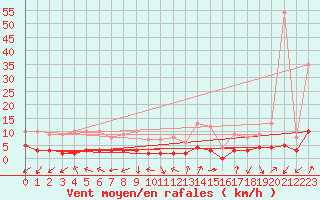 Courbe de la force du vent pour Chamonix-Mont-Blanc (74)