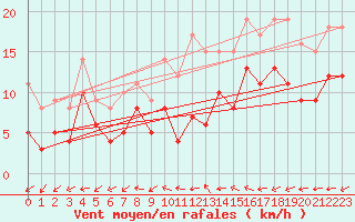 Courbe de la force du vent pour Douzy (08)