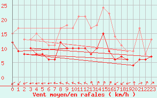 Courbe de la force du vent pour Coburg