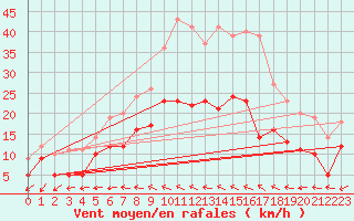 Courbe de la force du vent pour Feldberg Meclenberg