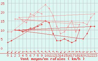 Courbe de la force du vent pour Harburg