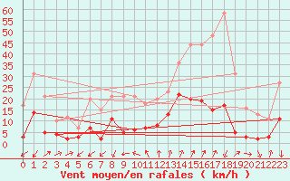 Courbe de la force du vent pour Embrun (05)