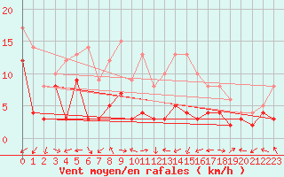 Courbe de la force du vent pour Cap Corse (2B)