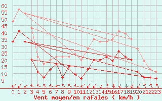 Courbe de la force du vent pour Pointe de Socoa (64)