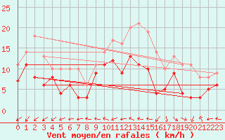 Courbe de la force du vent pour Coburg