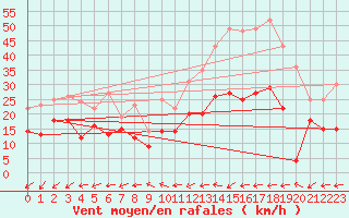 Courbe de la force du vent pour La Rochelle - Aerodrome (17)